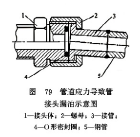 管道應(yīng)力導致管接頭漏油示意圖
