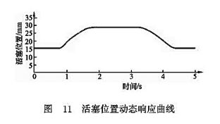 活塞位置動態(tài)響應曲線