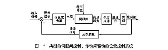典型的伺服閥控制、作動(dòng)筒驅(qū)動(dòng)的位置控制系統(tǒng)